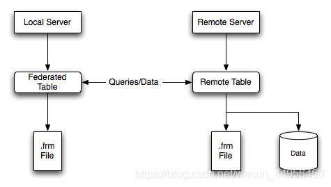 se-federated-structure